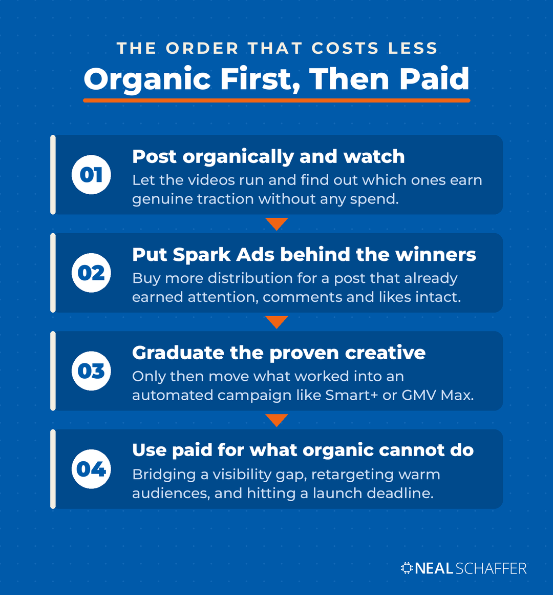 Four-step sequence for running organic content first and then paid amplification on TikTok