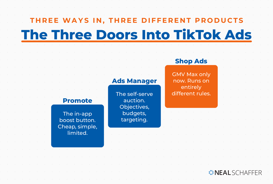 Ladder diagram of the three doors into TikTok advertising: Promote, Ads Manager, and Shop Ads