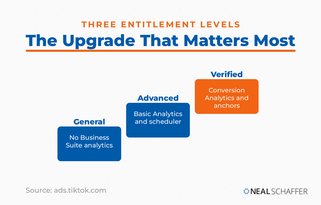 Three-step ladder of TikTok account entitlement levels, from General to Advanced Access to Verified Business, with the Verified rung highlighted.