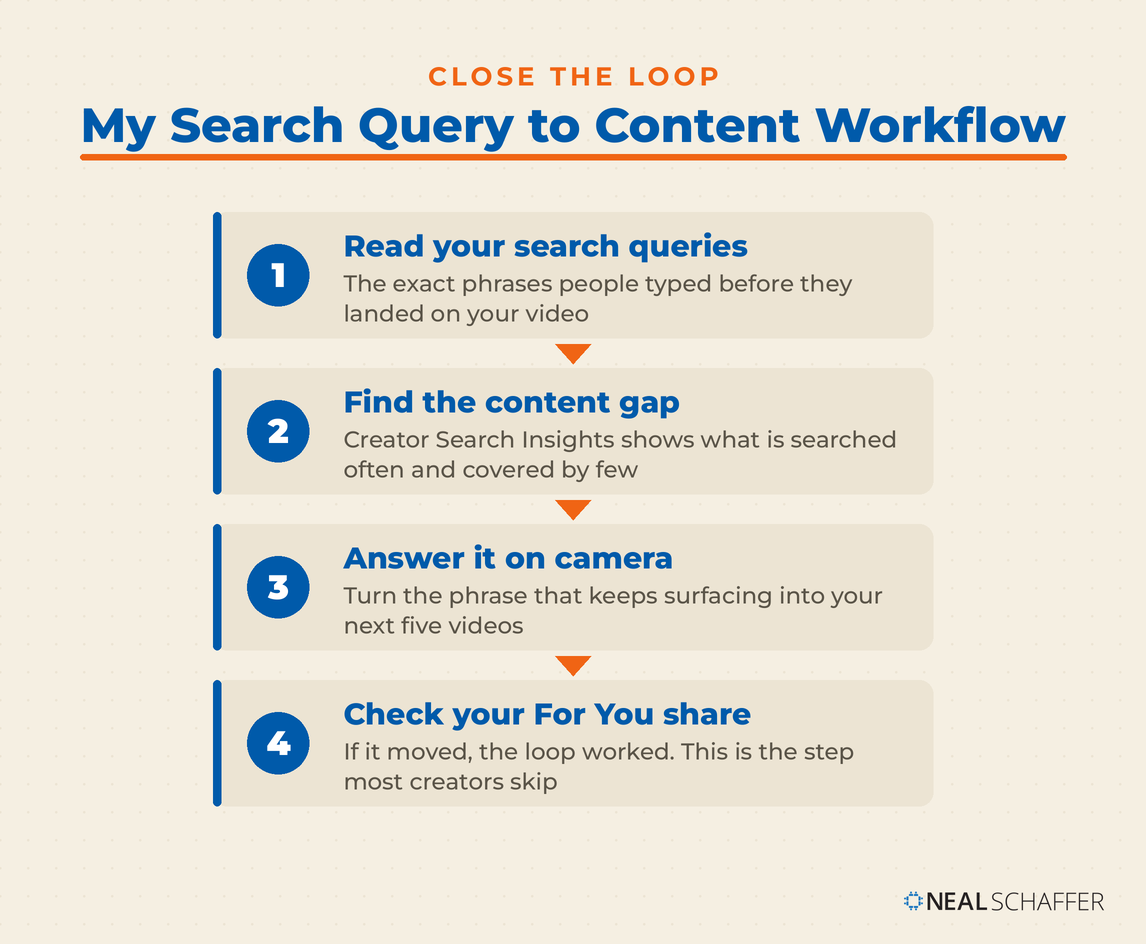 Four-step vertical workflow, from reading your search queries to checking whether your For You percentage moved.