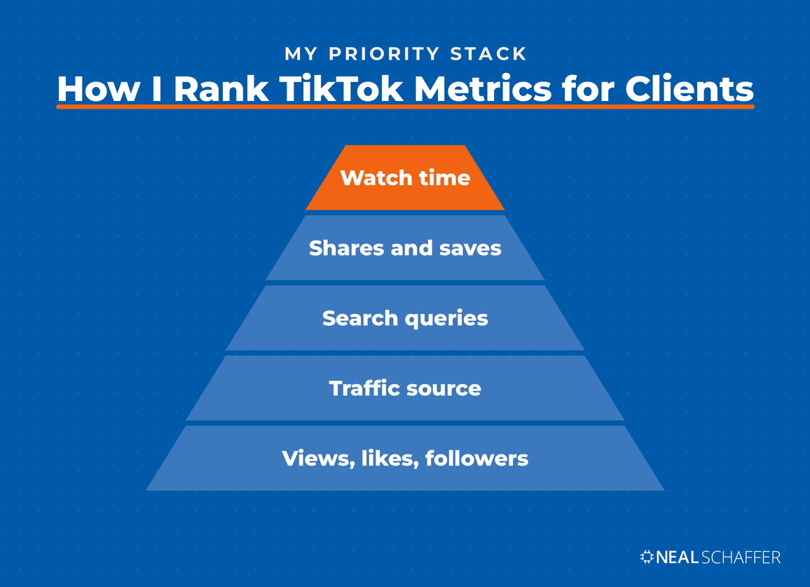 Pyramid ranking TikTok metrics with watch time at the top, then shares and saves, search queries, traffic source, and views, likes, and followers at the base.