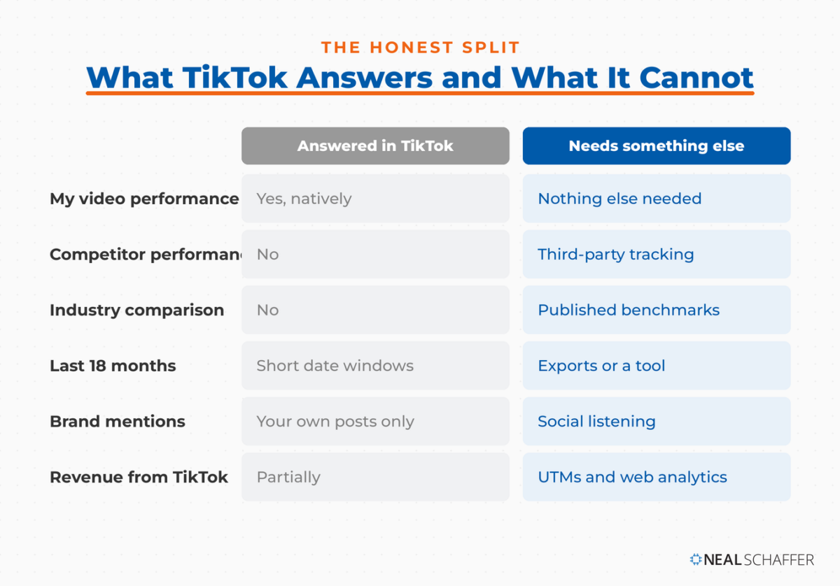 Grid comparing the questions TikTok answers natively against the questions that need a third-party tool.