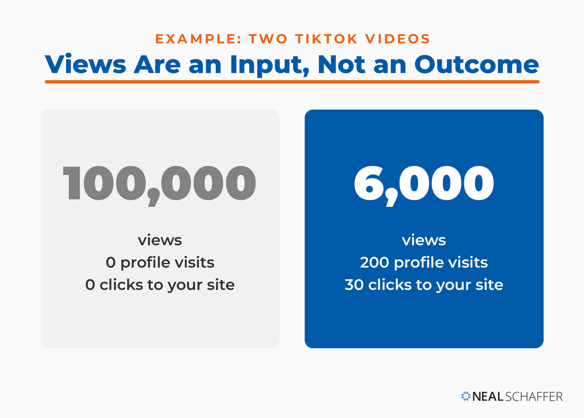 Two panels comparing a video with 100,000 views and no profile visits against a video with 6,000 views, 200 profile visits, and 30 clicks to the site.