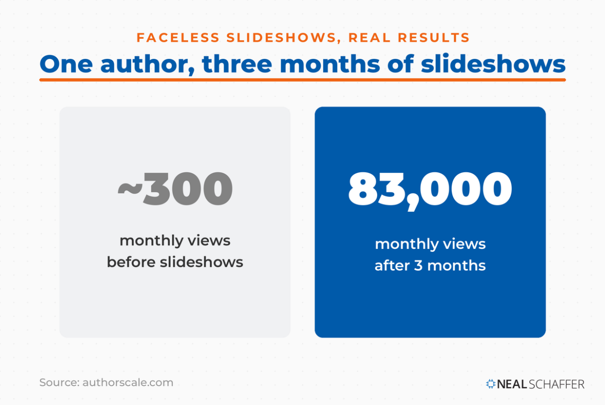 A romance author's TikTok views grew from about 300 to over 83,000 monthly after three months of faceless slideshows.