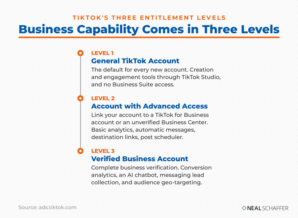 Vertical timeline of TikTok's three account entitlement levels: General TikTok Account, Account with Advanced Access, and Verified Business Account, with how each is unlocked.