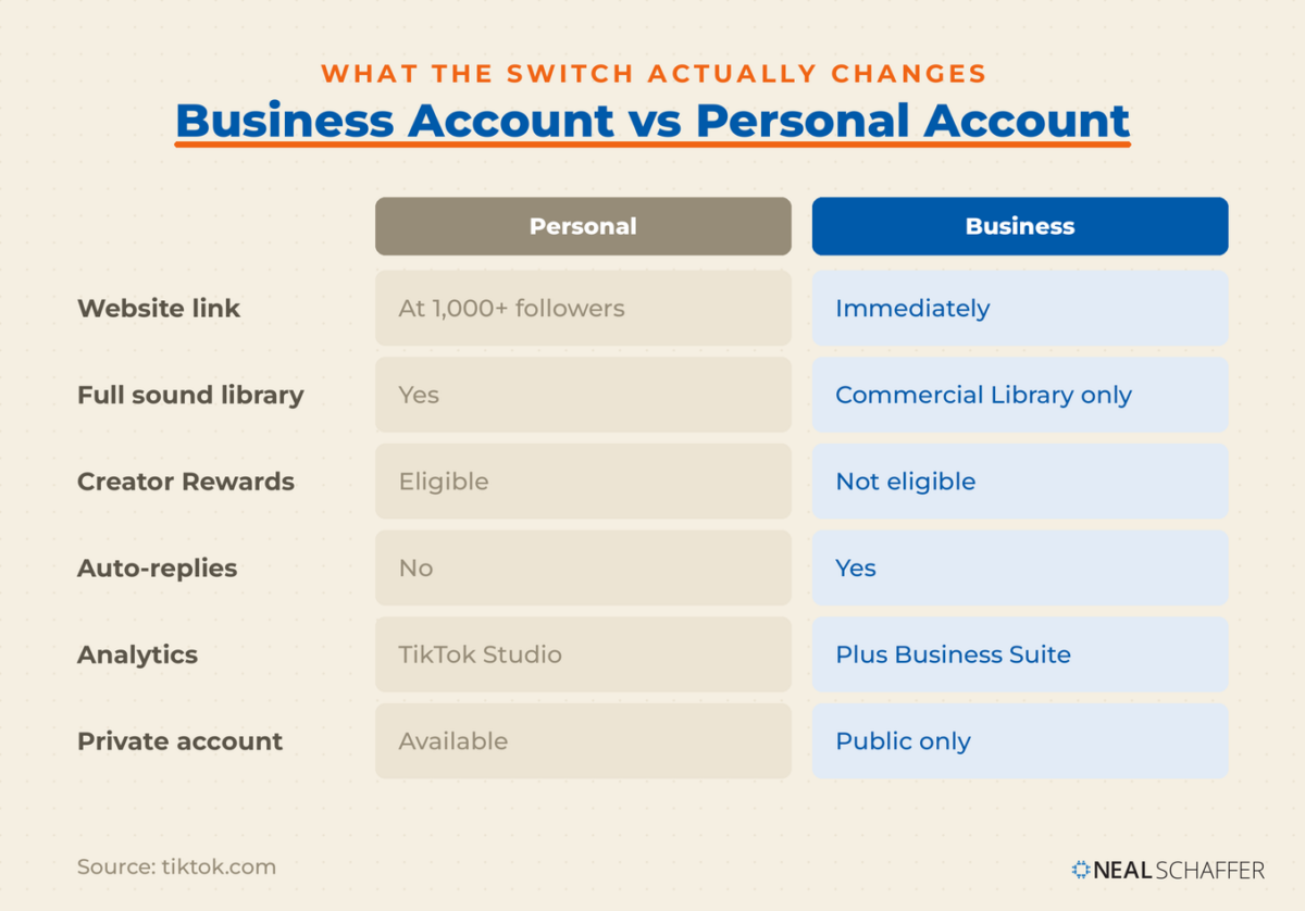 Comparison table of TikTok personal and business accounts across website link, sound library, Creator Rewards, auto-replies, analytics, and privacy.