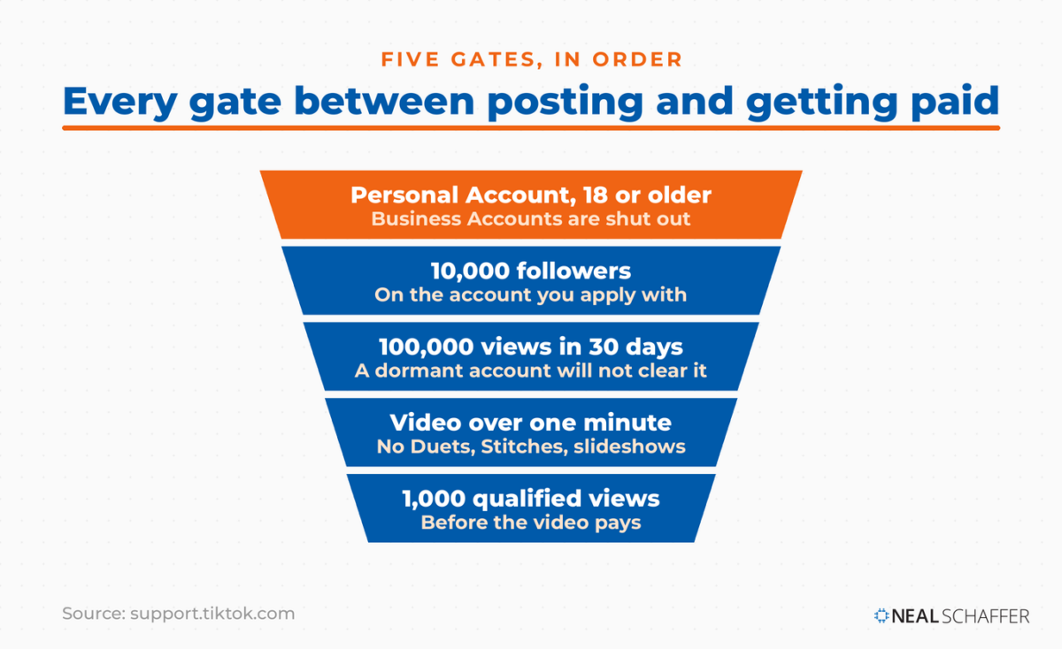 Funnel of the five TikTok Creator Rewards gates, from a Personal Account and age 18 through 10,000 followers, 100,000 views in 30 days, a video over one minute, and 1,000 qualified For You feed views.