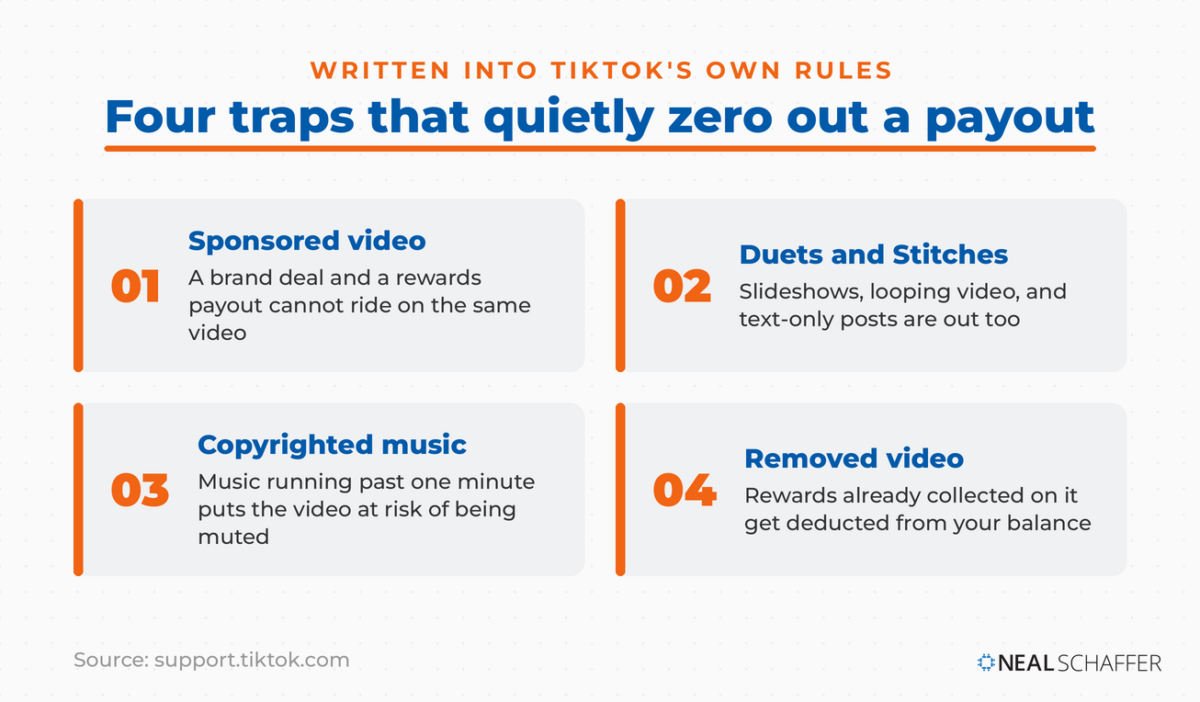 Four cards naming the traps that zero out a TikTok rewards payout: sponsored video, Duets and Stitches, copyrighted music past one minute, and a removed video clawing back rewards.