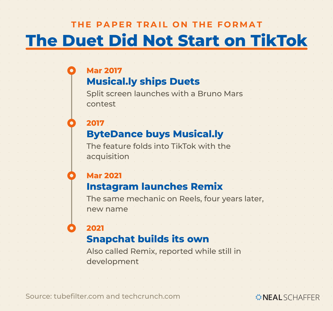 Vertical timeline titled The Duet Did Not Start on TikTok. March 2017, Musical.ly ships Duets, split screen launches with a Bruno Mars contest. 2017, ByteDance buys Musical.ly and the feature folds into TikTok. March 2021, Instagram launches Remix, the same mechanic on Reels four years later under a new name. 2021, Snapchat builds its own, also called Remix, reported while still in development.