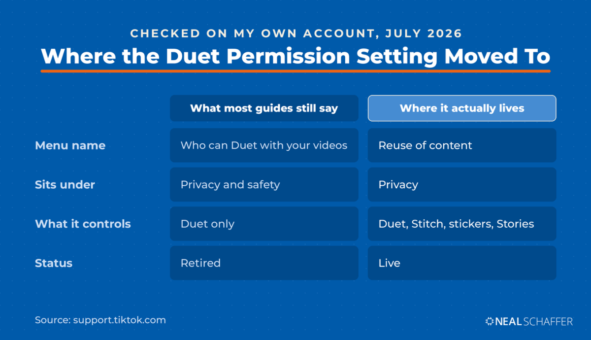 Comparison graphic on a blue background titled Where the Duet Permission Setting Moved To. What most guides still say: menu name Who can Duet with your videos, sits under Privacy and safety, controls Duet only, status Retired. Where it actually lives: menu name Reuse of content, sits under Privacy, controls Duet, Stitch, stickers and Stories, status Live.