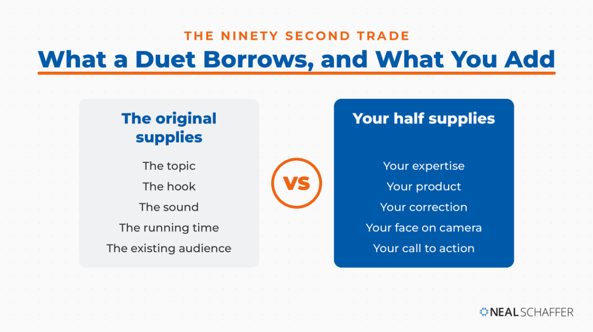 Two-panel graphic titled What a Duet Borrows, and What You Add. The left panel, The original supplies, lists the topic, the hook, the sound, the running time, and the existing audience. The right panel, Your half supplies, lists your expertise, your product, your correction, your face on camera, and your call to action.