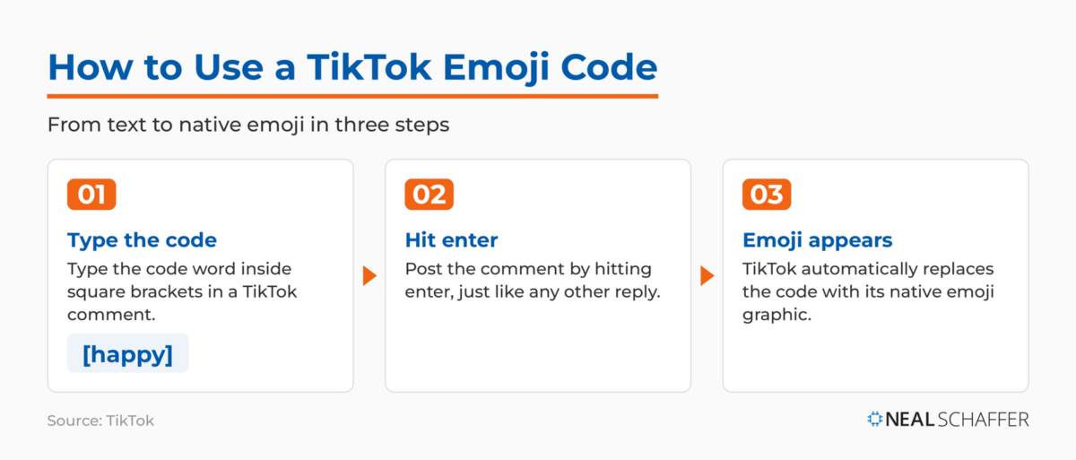 Three-step process showing how to use a TikTok emoji code, from typing a bracketed code to the emoji appearing.