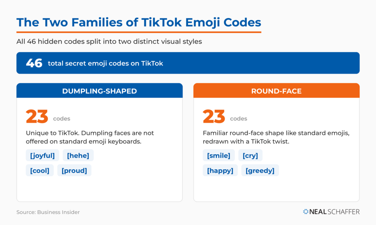 Comparison of TikTok's two emoji families: 23 dumpling-shaped codes and 23 round-face codes, 46 total.