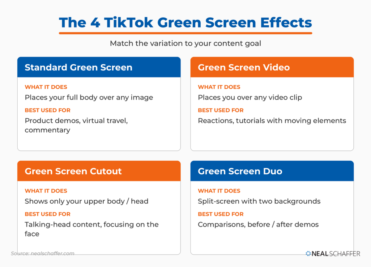 Card layout comparing the four TikTok Green Screen effects (Standard, Video, Cutout, and Duo) with what each does and what it is best used for.