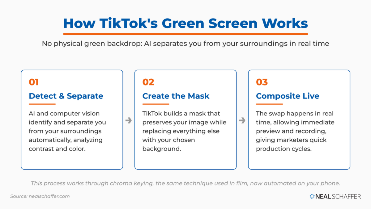 Diagram showing how TikTok's Green Screen works in three steps: AI detects and separates you from your surroundings, creates a mask, then composites you over your chosen background in real time.