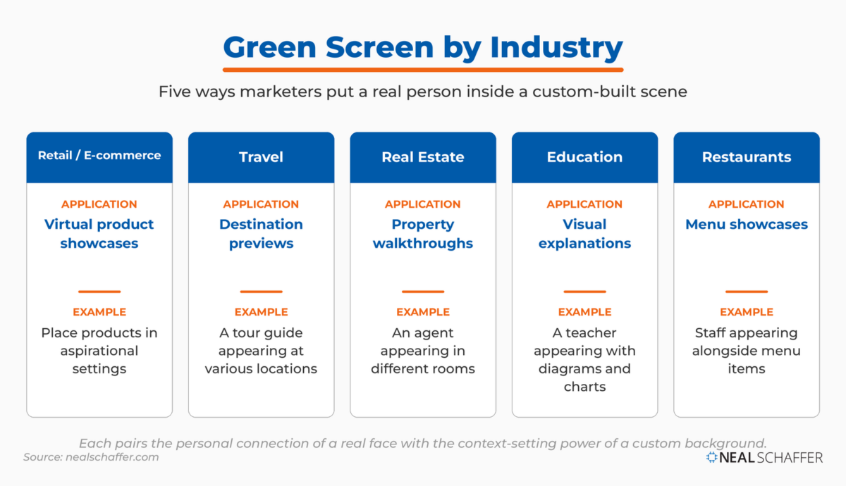 Five industry cards showing Green Screen marketing applications (Retail/E-commerce, Travel, Real Estate, Education, and Restaurants), each with an application and example.
