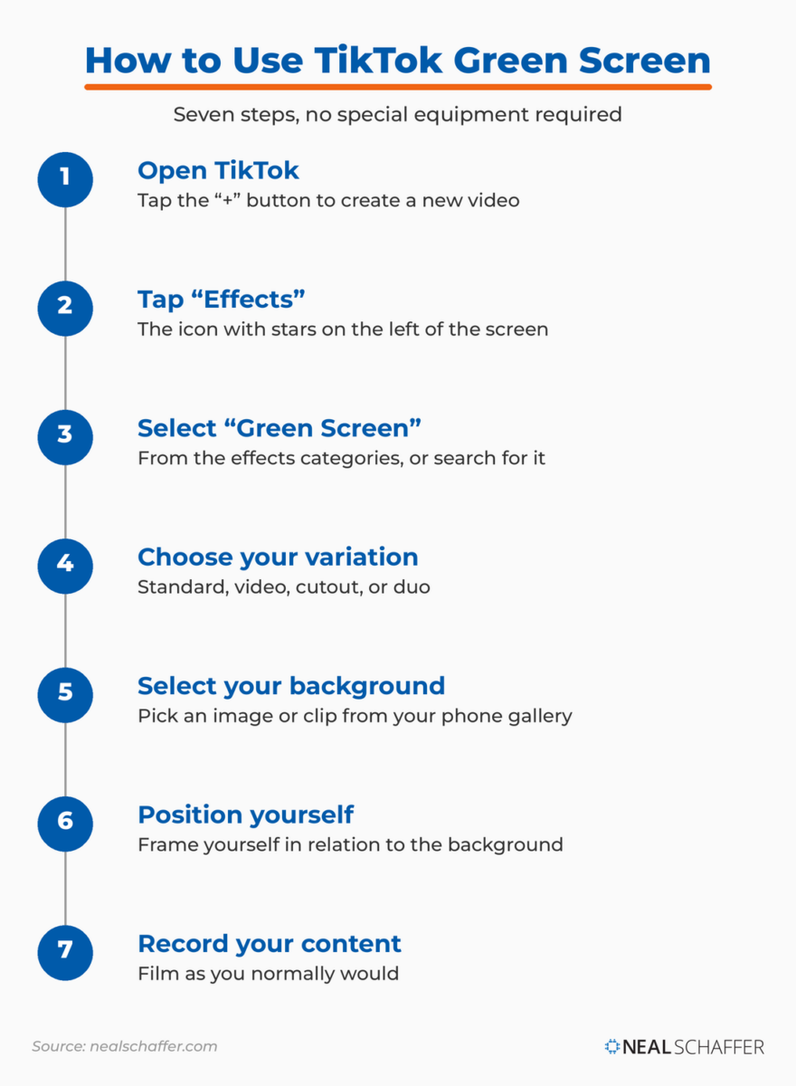Seven-step vertical flow for using TikTok Green Screen: open TikTok, tap Effects, select Green Screen, choose a variation, select a background, position yourself, then record.