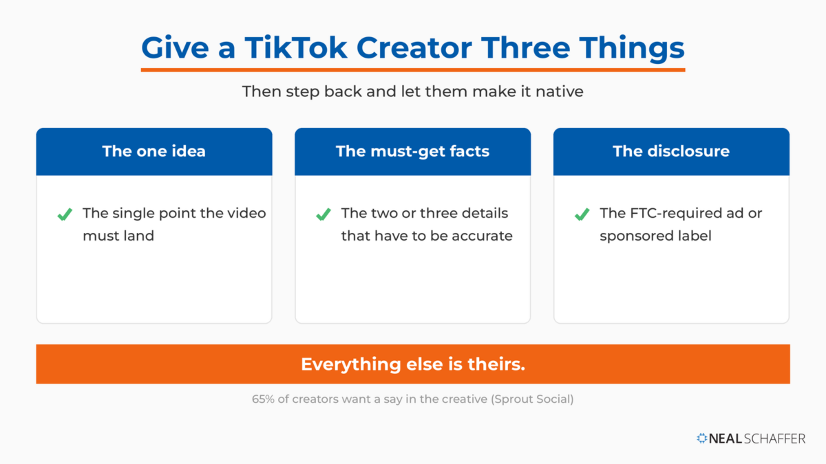 Three-part framework for briefing a TikTok creator: one idea, must-get facts, and disclosure.