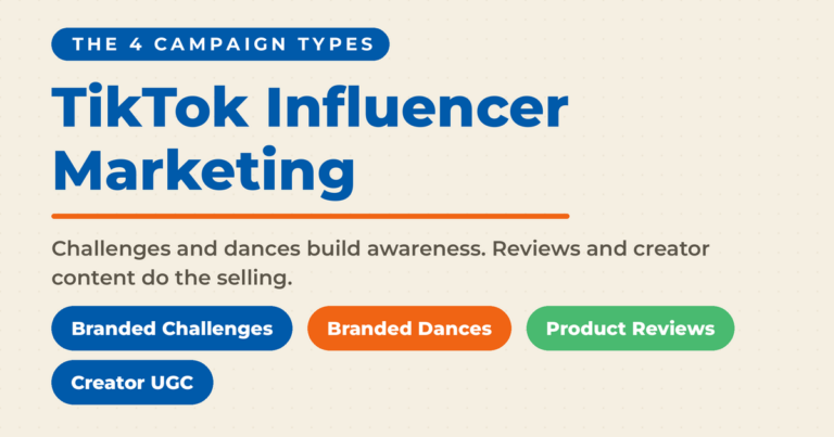 Featured card reading TikTok Influencer Marketing, with four campaign type pills for branded challenges, branded dances, product reviews, and creator UGC.