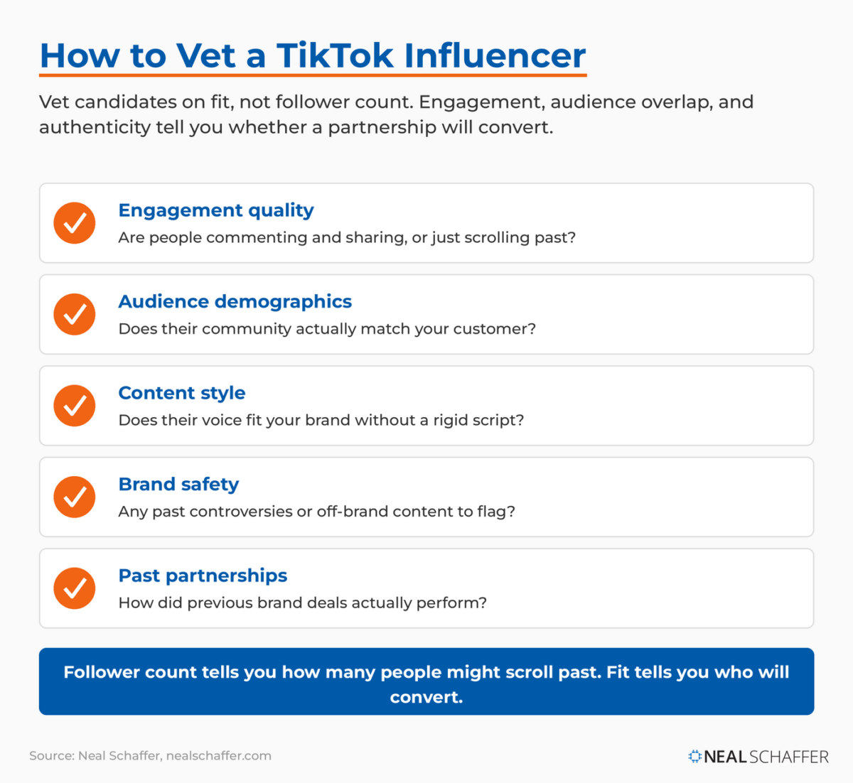 Five vetting criteria for TikTok influencers: engagement quality, audience demographics, content style, brand safety, and past partnerships. Vet on fit, not follower count.