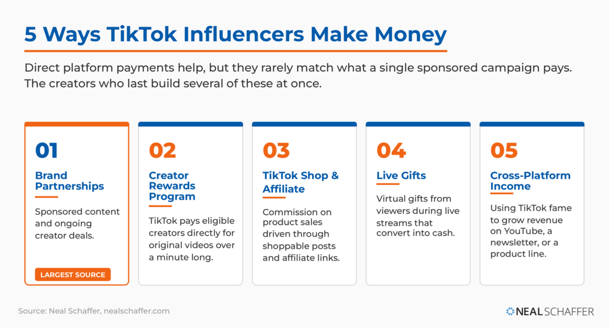 Five TikTok income channels: brand partnerships (largest source), Creator Rewards Program, TikTok Shop and affiliate, live gifts, and cross-platform income.