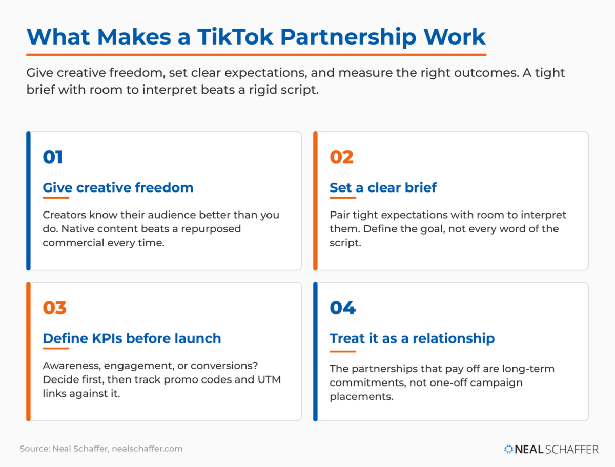Four principles for TikTok partnerships: give creative freedom, set a clear brief, define KPIs before launch, and treat it as a long-term relationship.