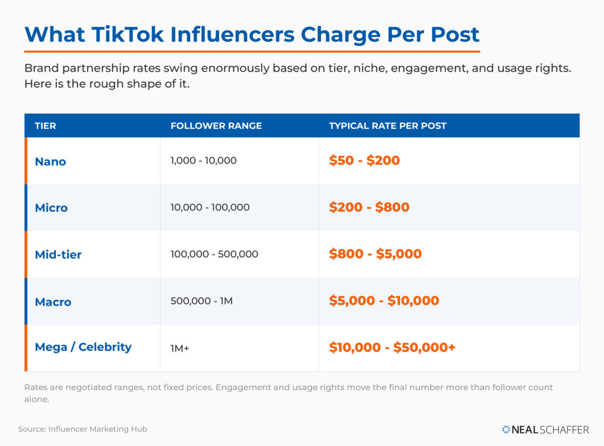 TikTok influencer rate card by tier: nano $50 to $200, micro $200 to $800, mid-tier $800 to $5,000, macro $5,000 to $10,000, mega $10,000 to $50,000+ per post.