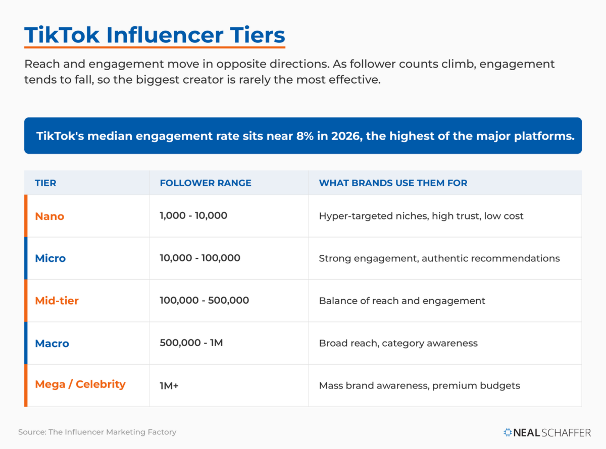 TikTok influencer tiers table: nano, micro, mid-tier, macro, and mega with follower ranges and what brands use each for. TikTok median engagement near 8%, highest of major platforms.