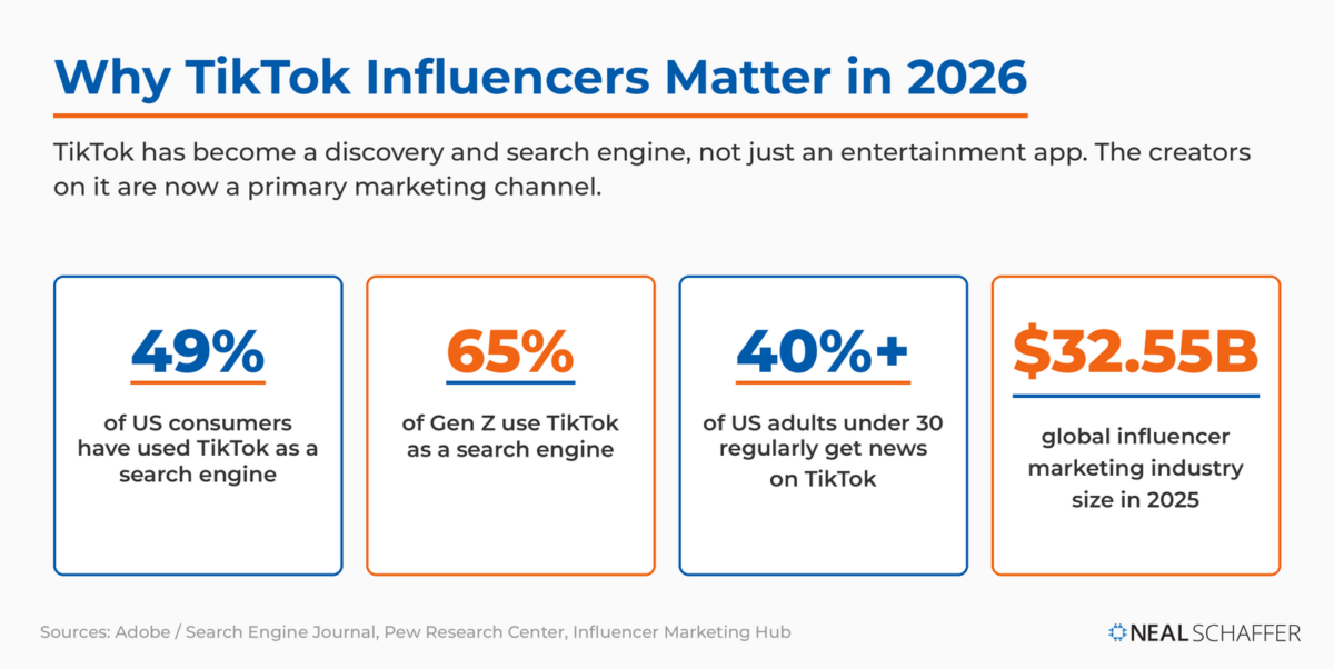 Four stats showing TikTok is now a discovery channel: 49% of US consumers and 65% of Gen Z search on it, 40%+ of under-30s get news there, $32.55B influencer industry.