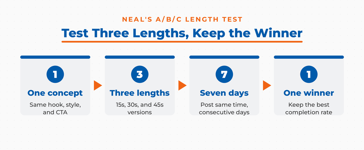 Process graphic showing Neal Schaffer's A/B/C length test: one concept, three lengths at 15, 30, and 45 seconds, seven days of posting, then keep the version with the best completion rate.
