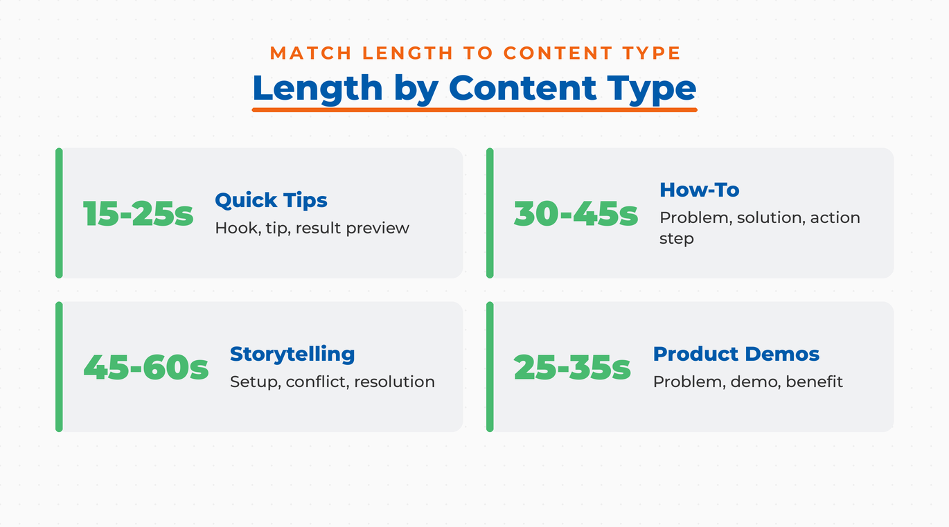 Framework graphic matching TikTok content types to their optimal length: quick tips at 15-25 seconds, how-to at 30-45 seconds, storytelling at 45-60 seconds, and product demos at 25-35 seconds, each with its recommended structure.