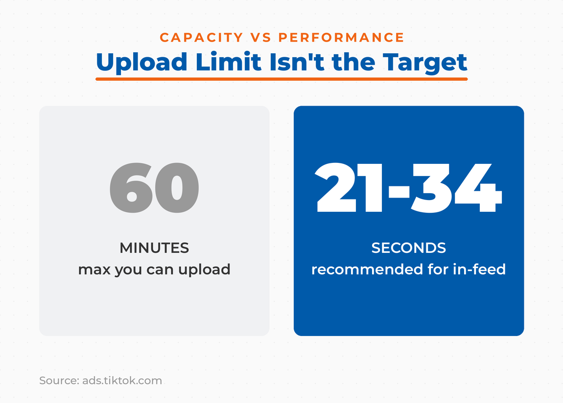 Two-panel graphic contrasting TikTok's 60-minute maximum upload length against the 21-34 second length TikTok recommends for in-feed videos.