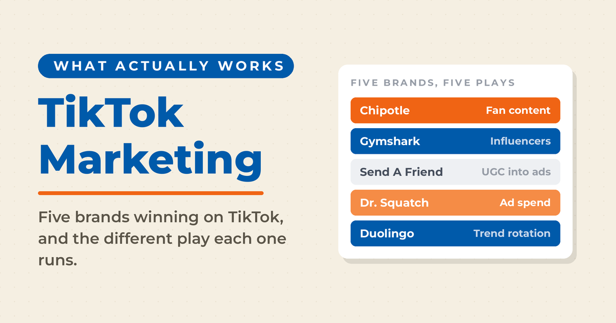 Featured card reading TikTok Marketing, with a ranked panel pairing five brands with the play each runs: Chipotle with fan content, Gymshark with influencers, Send A Friend with UGC into ads, Dr. Squatch with ad spend, and Duolingo with trend rotation.