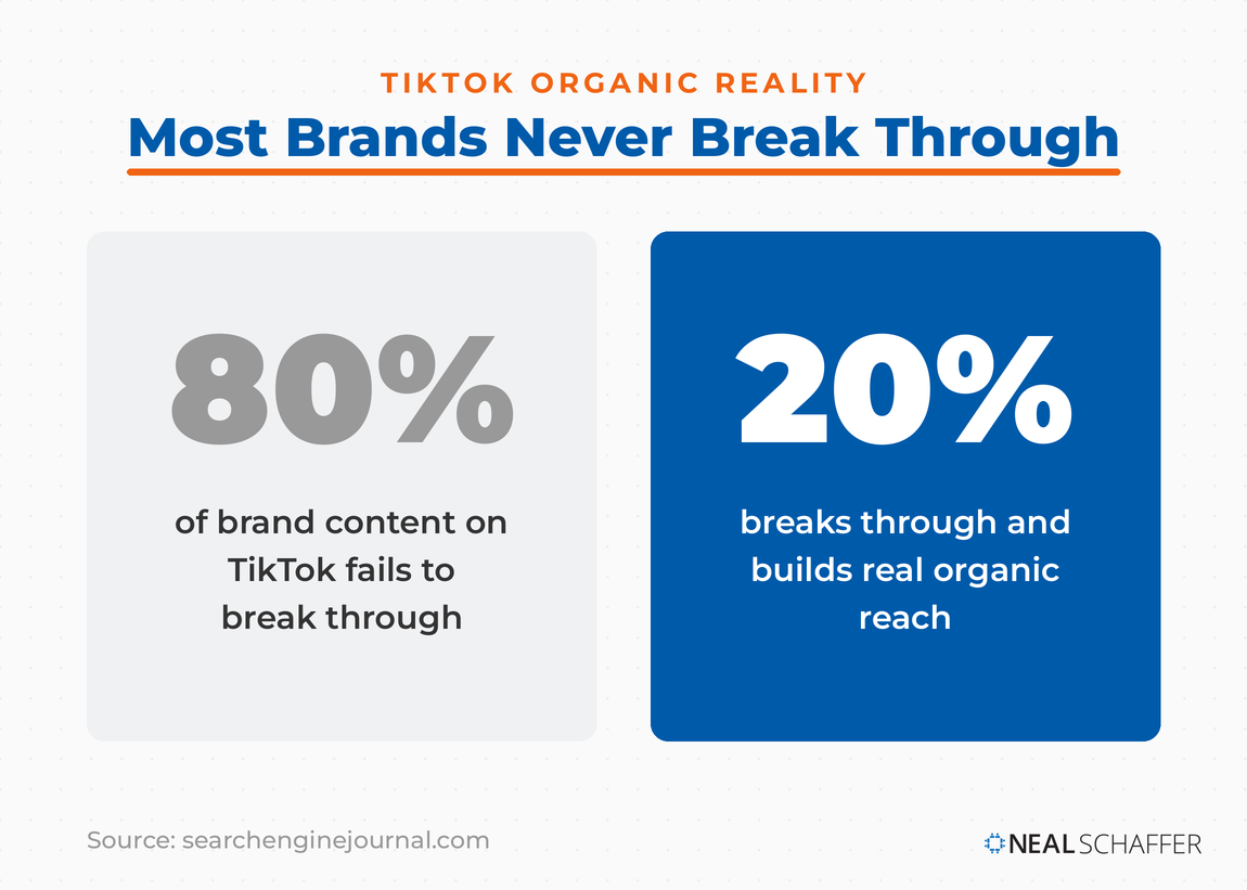 Two-panel graphic. The left panel shows 80% of brand content on TikTok fails to break through. The right panel shows 20% breaks through and builds real organic reach.