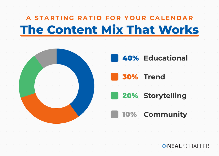 Donut chart of a starting TikTok content mix: 40% educational, 30% trend, 20% storytelling, 10% community.