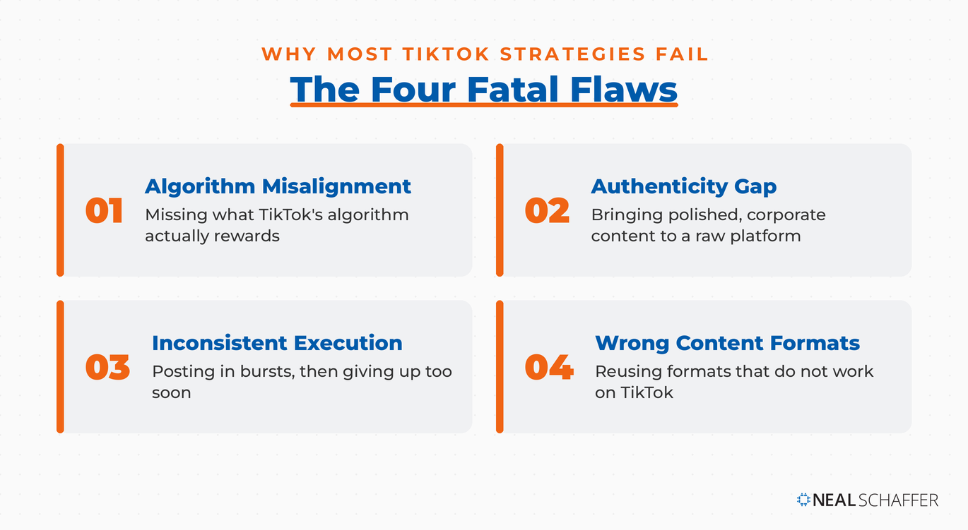 Four-card diagram of the fatal flaws that sink most TikTok strategies: Algorithm Misalignment, Authenticity Gap, Inconsistent Execution, and Wrong Content Formats, each with a one-line description.