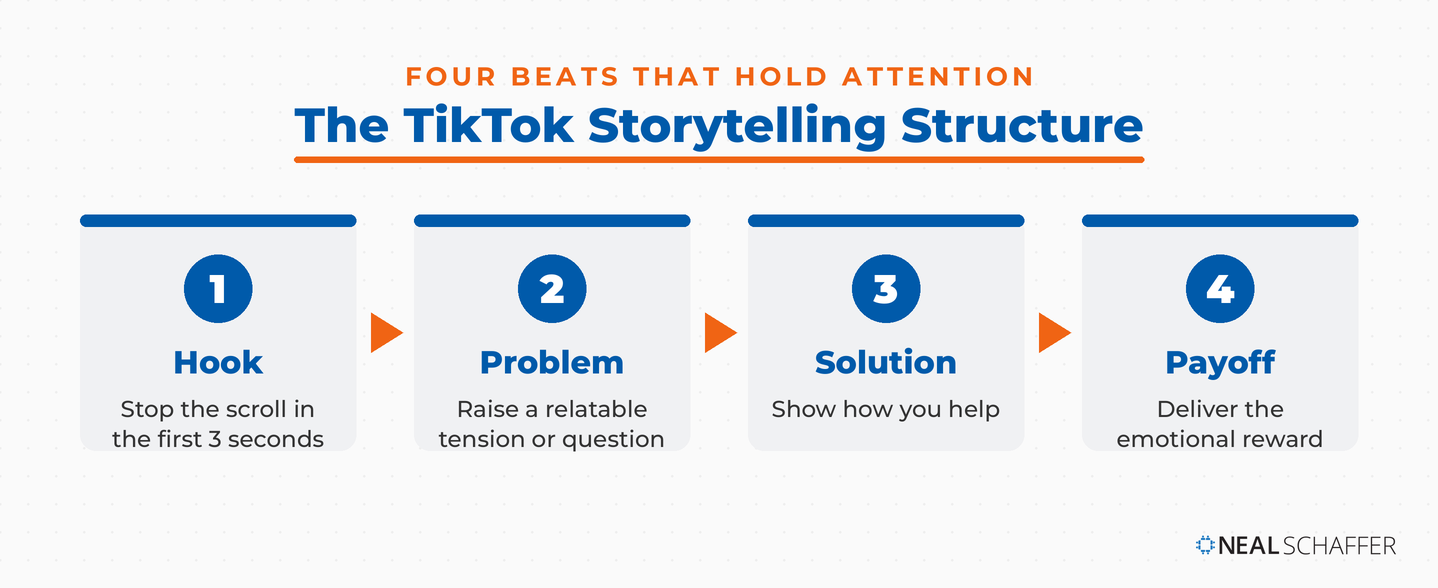 Four-step flow showing the TikTok storytelling structure: Hook, Problem, Solution, Payoff, with a one-line description under each.
