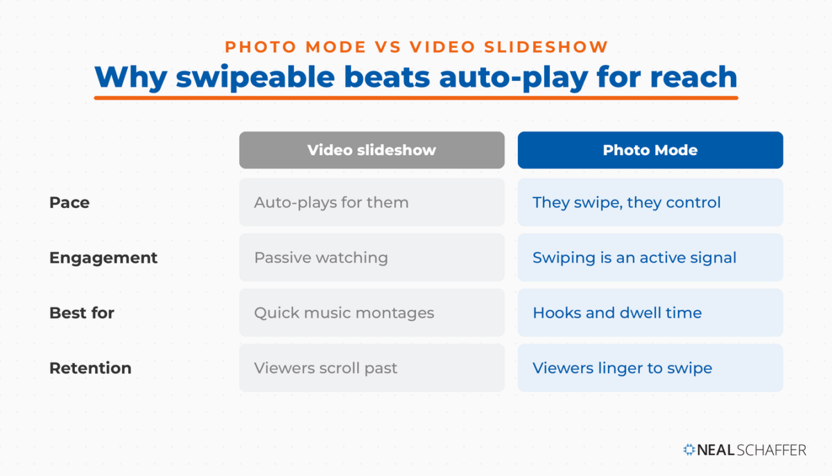 Comparison of TikTok Photo Mode versus a video slideshow across pace, engagement, best use, and retention.