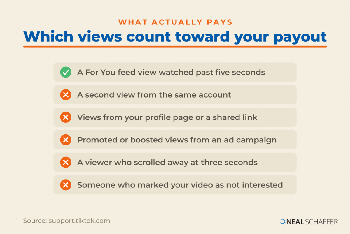 Checklist showing the one type of view that counts toward TikTok rewards and five that do not, including repeat views, profile page views, promoted views, three-second views, and views marked not interested.