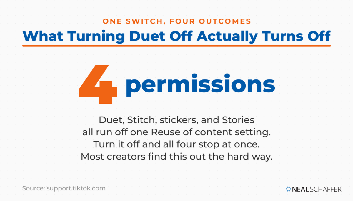 Statistic graphic reading 4 permissions, titled What Turning Duet Off Actually Turns Off, with supporting copy explaining that Duet, Stitch, stickers, and Stories all run off one Reuse of content setting and that turning it off stops all four at once.