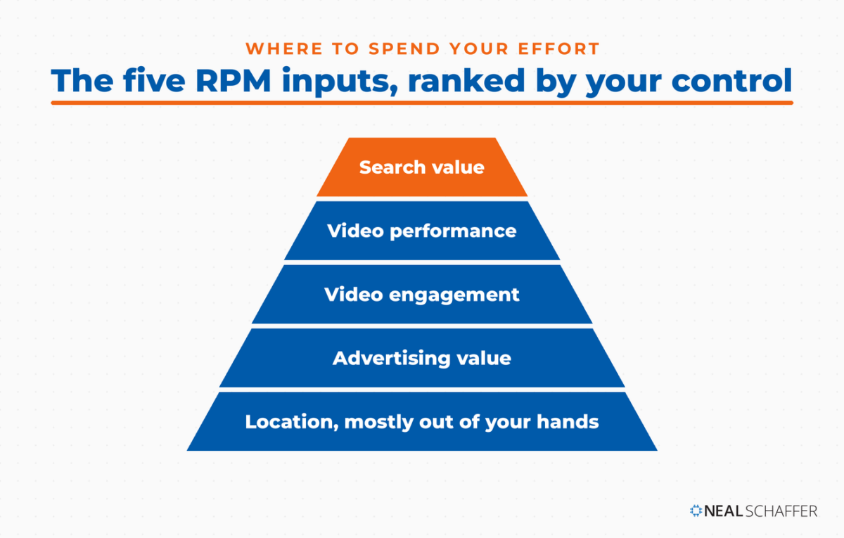 Pyramid ranking the five TikTok RPM inputs by how much a creator controls them, with search value at the top and location at the base.