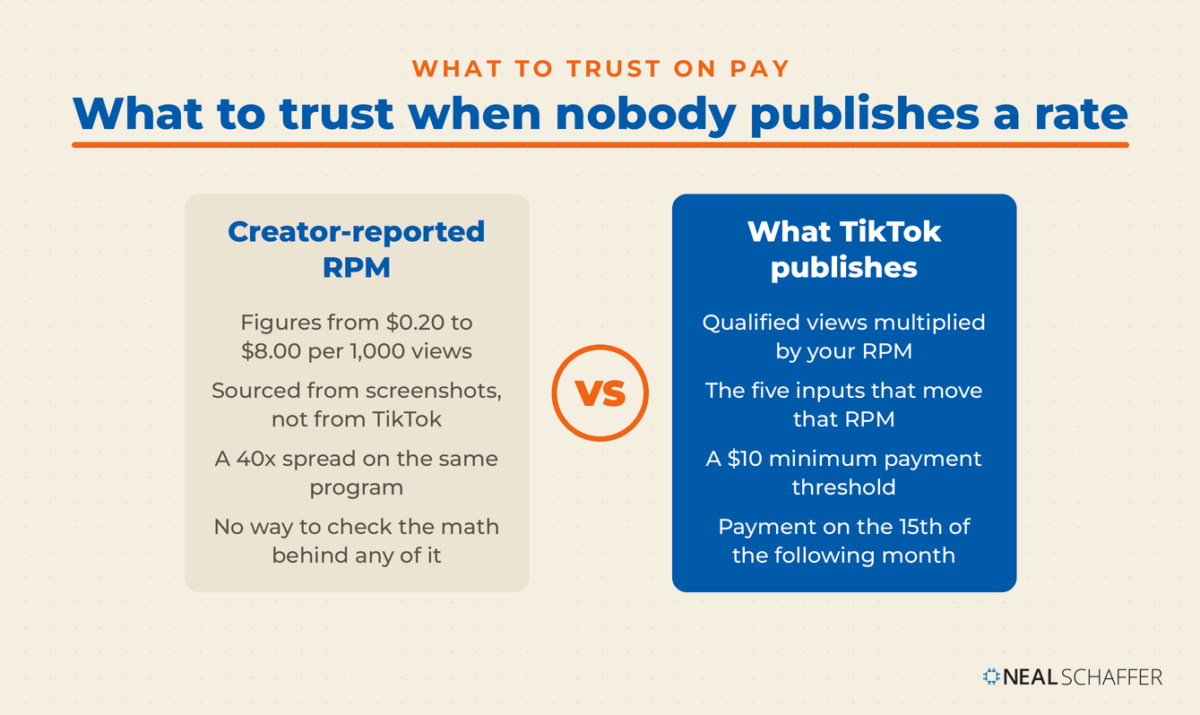 Side-by-side comparison of creator-reported TikTok RPM figures against the payment mechanics TikTok actually publishes.