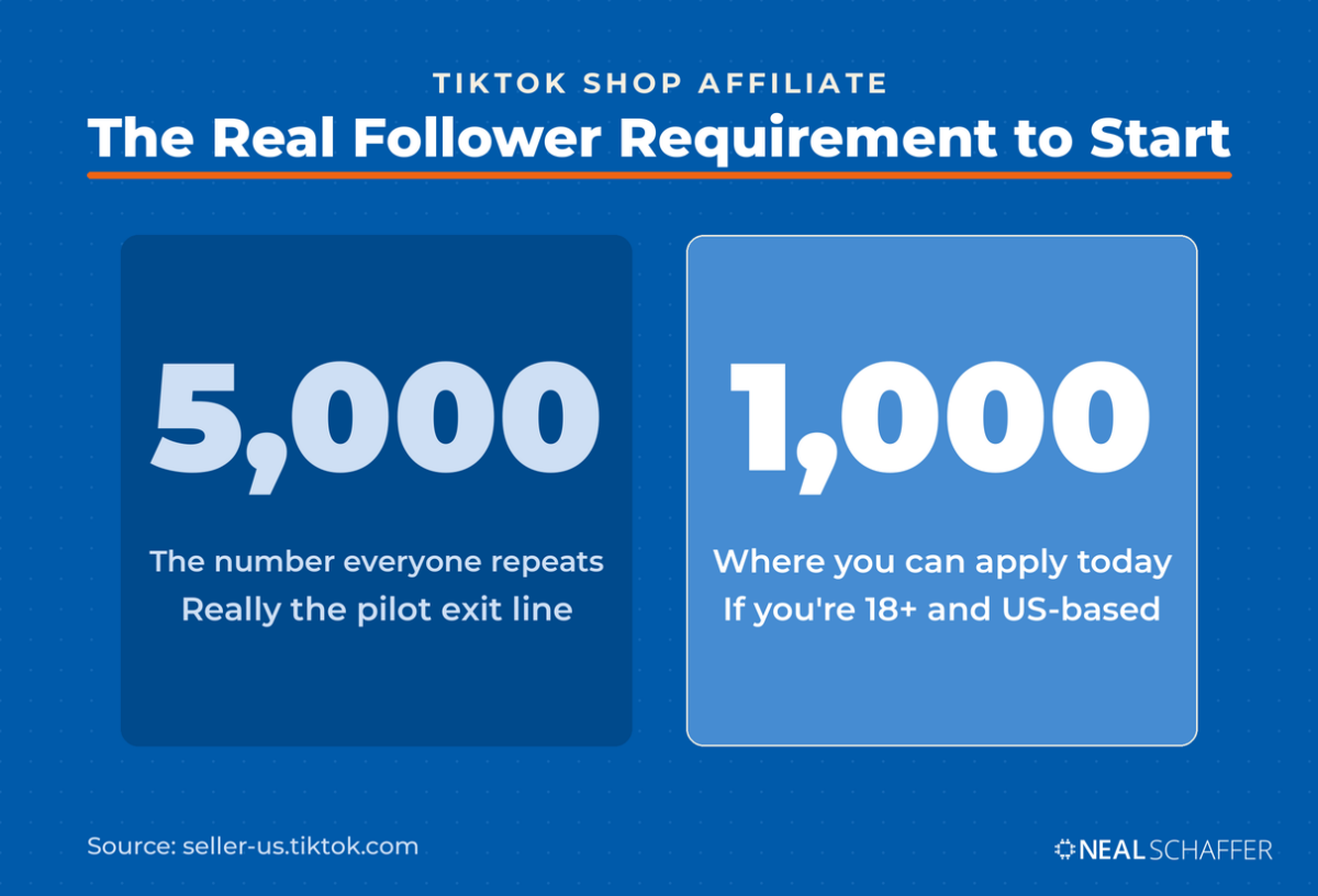 Comparison showing the real TikTok Shop affiliate follower requirement: 5,000 is the pilot graduation line, while 1,000 followers is where a US creator can actually apply.