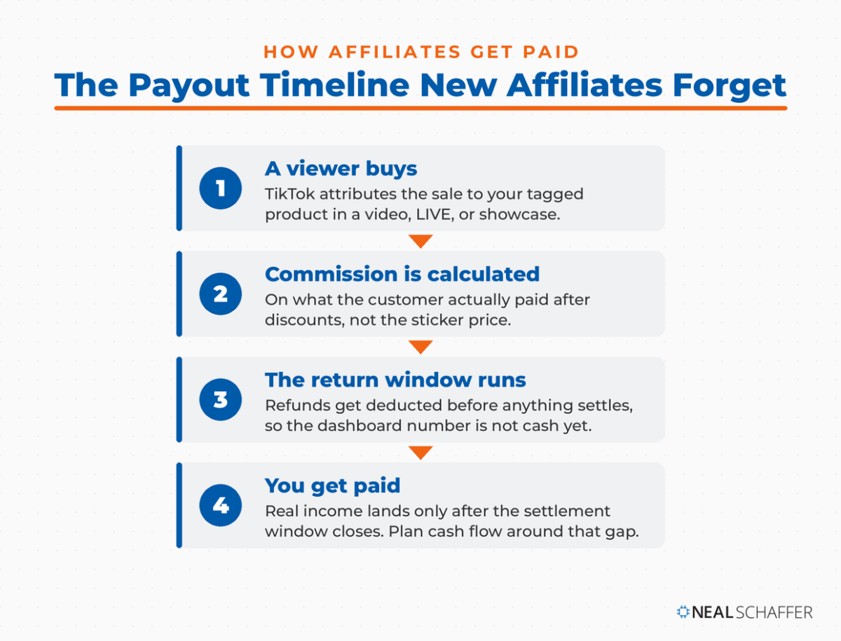 Four-step TikTok Shop affiliate payout timeline: a viewer buys, commission is calculated on the paid price, the return window runs, then the creator is paid after settlement.
