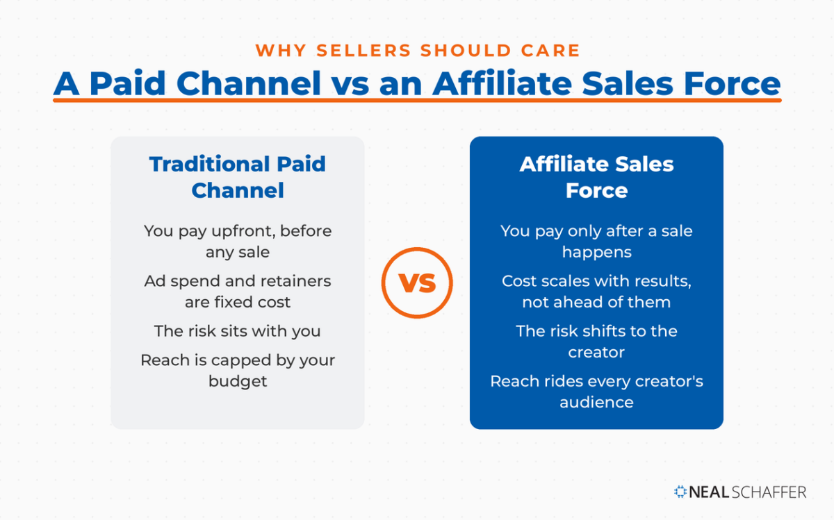 Traditional paid channel versus an affiliate sales force: pay upfront with fixed cost and your own risk, versus pay only after a sale with cost that scales on results and reach across creators' audiences.