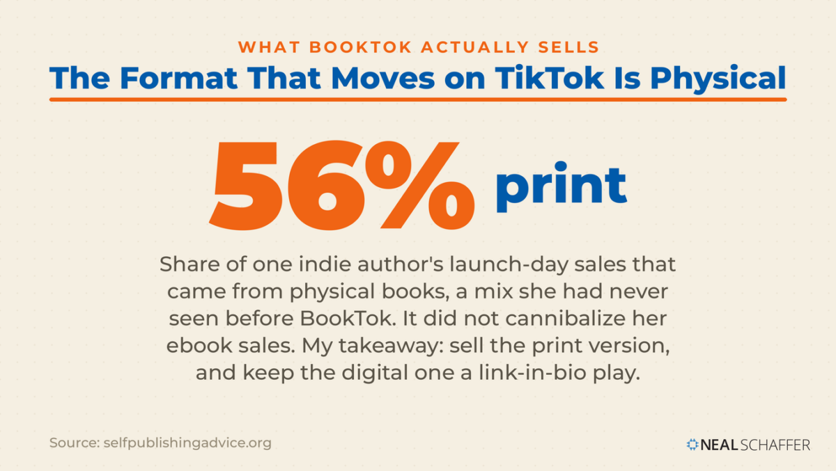 Large stat graphic reading 56 percent print, with supporting text explaining that 56 percent of one indie author's launch-day sales came from physical books after BookTok, without cannibalizing ebook sales.