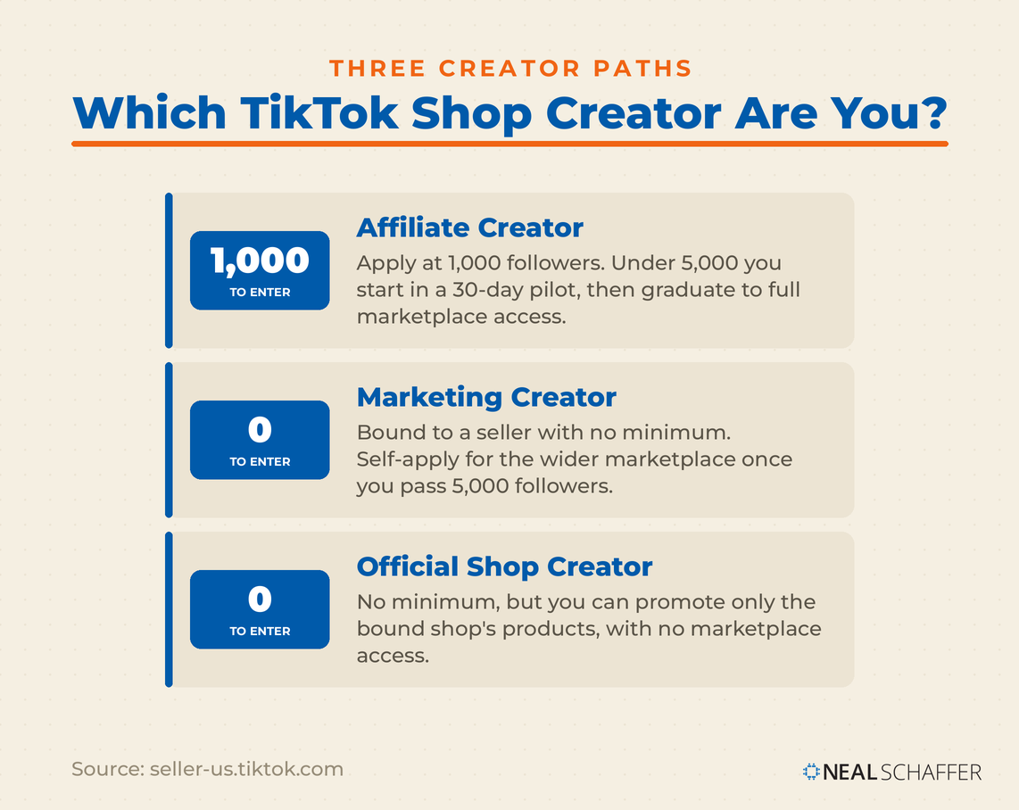 Three US TikTok Shop creator paths compared: Affiliate Creator at 1,000 followers with full marketplace access, Marketing Creator bound to a seller, and Official Shop Creator with no follower minimum.