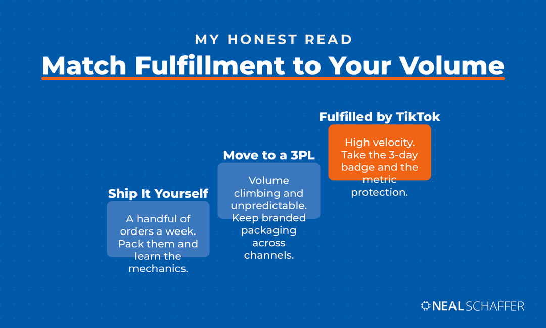 Ascending staircase graphic showing three fulfillment stages by volume: ship it yourself at low volume, move to a third party logistics partner as volume climbs, and Fulfilled by TikTok at high velocity.