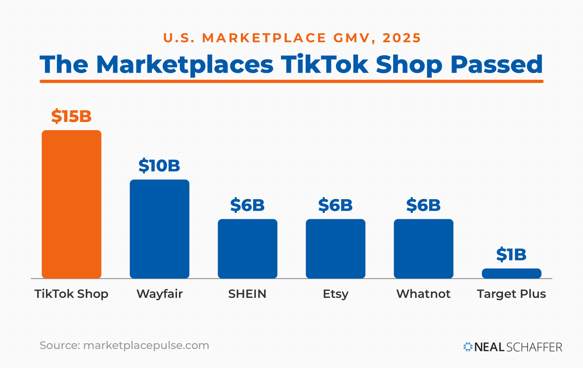 Bar chart of 2025 U.S. marketplace GMV showing TikTok Shop at 15 billion dollars ahead of Wayfair at 10 billion, SHEIN, Etsy, and Whatnot at 6 billion each, and Target Plus at 1 billion.