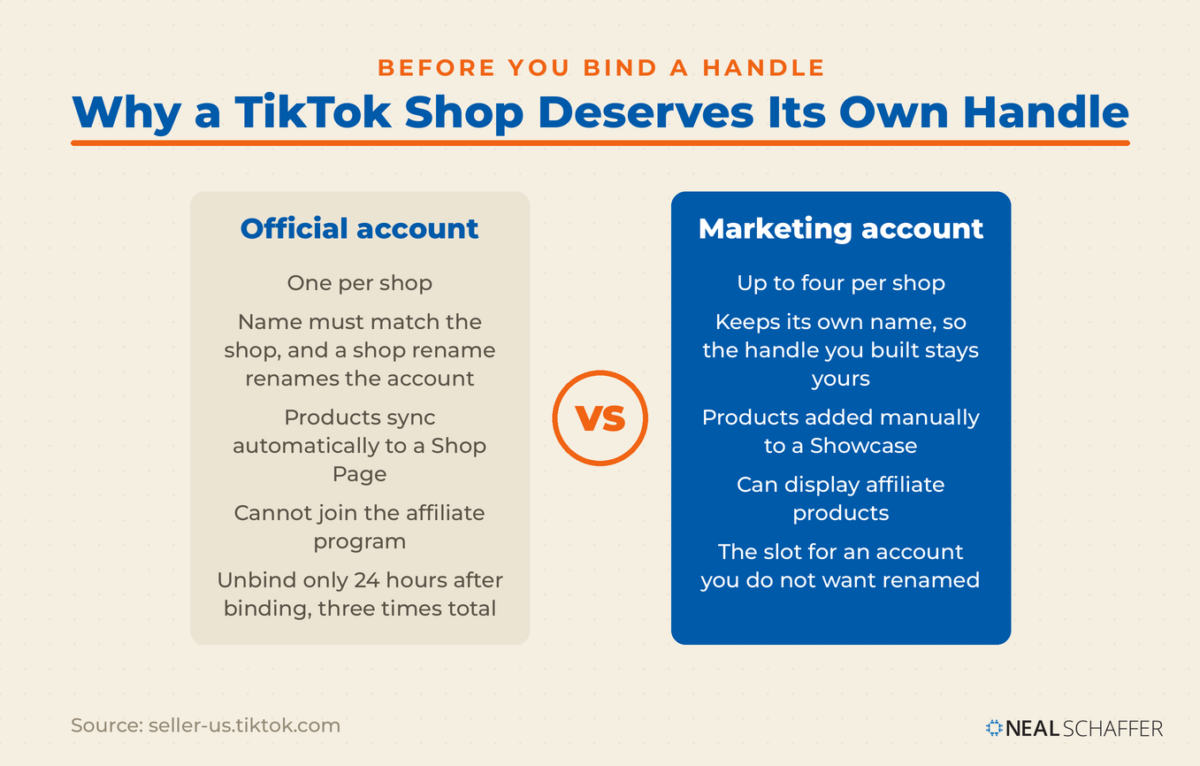Head-to-head comparison of a TikTok Shop official account and a marketing account, covering name matching, product display, affiliate access, and unbinding limits.
